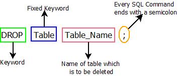 This image describes the basic syntax of sql drop command that is used in sql.